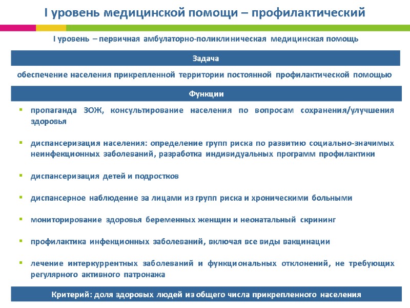 I уровень медицинской помощи – профилактический I уровень – первичная амбулаторно-поликлиническая медицинская помощь I уровень медицинской помощи – профилактический I уровень – первичная амбулаторно-поликлиническая медицинская помощь